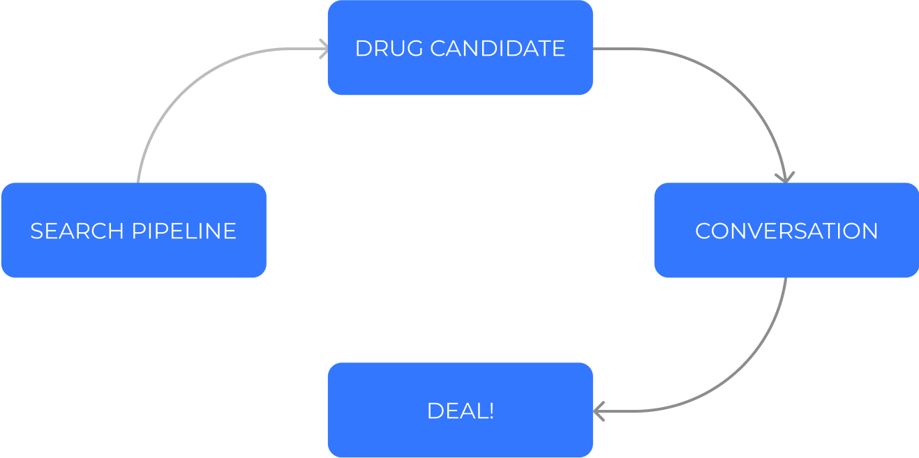 BioNeex simplifies your drug candidates search and evaluation process.